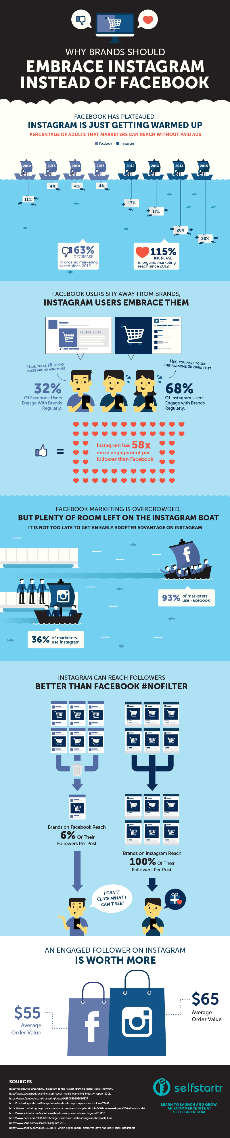 Instagram Infographic: Why Brands Should Embrace Instagram Instead of Facebook 