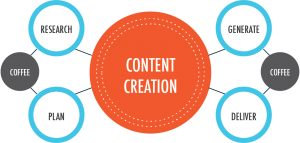 Content Creation: The Three Ts
