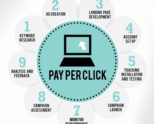 pay-per-click advertising